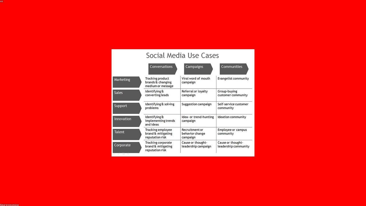 Why Most Marketing Campaigns Fail