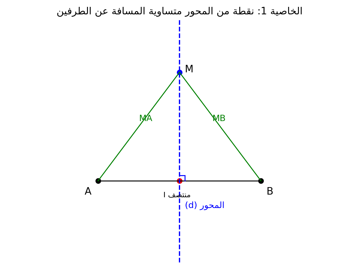 Diagramme Mathématique