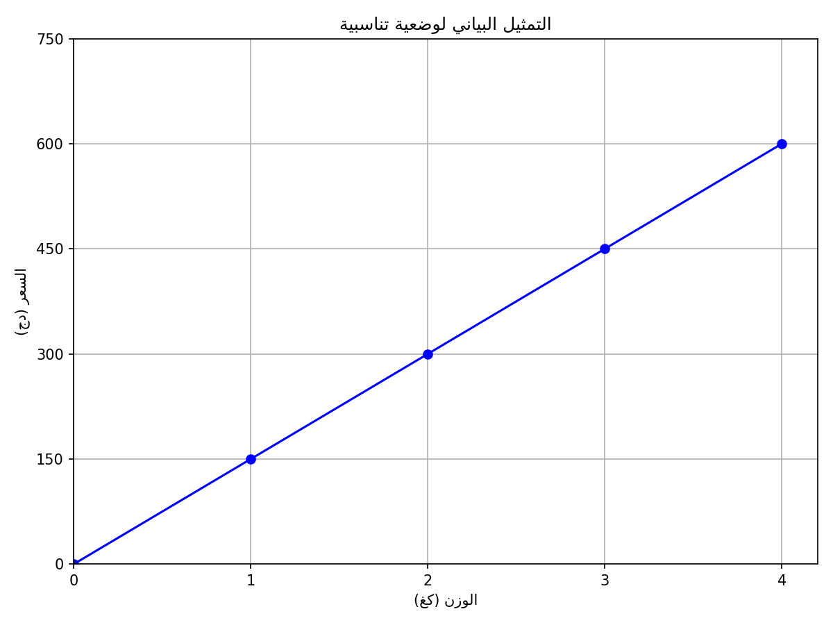 Diagramme Mathématique
