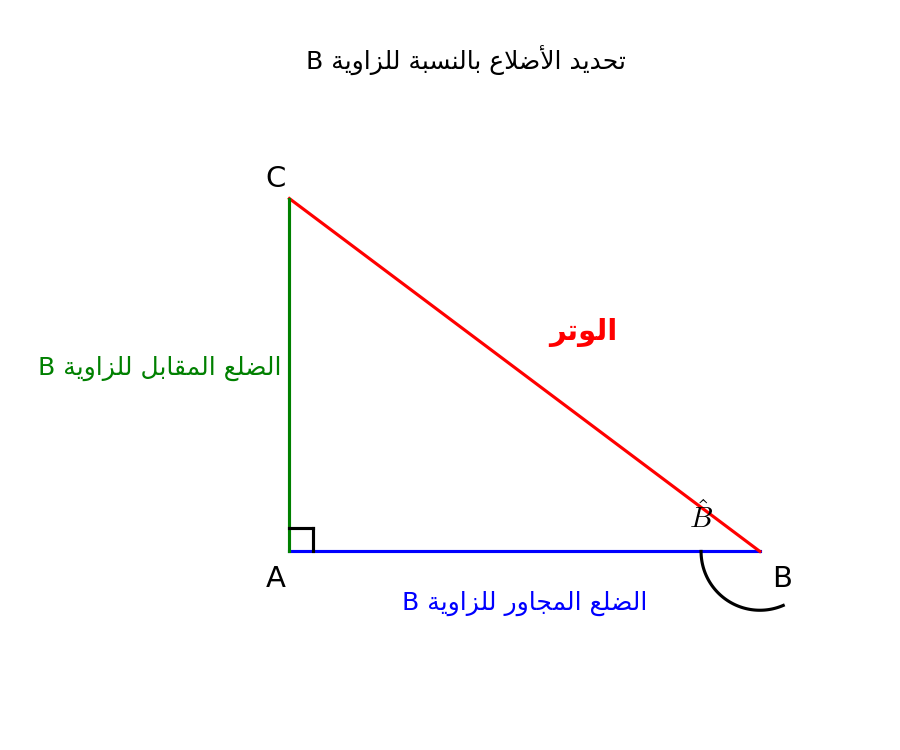 Diagramme Mathématique